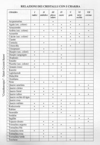 Mala - Relazione Cristalli-Chakra