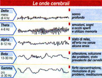 Scienza Religione Meditazione - Onde cerebrali