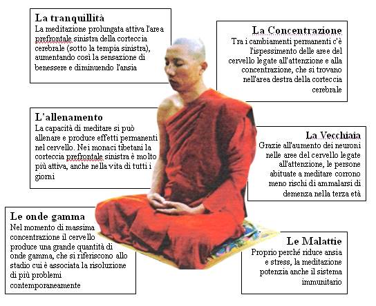 scienza-religione - tabella meditazione